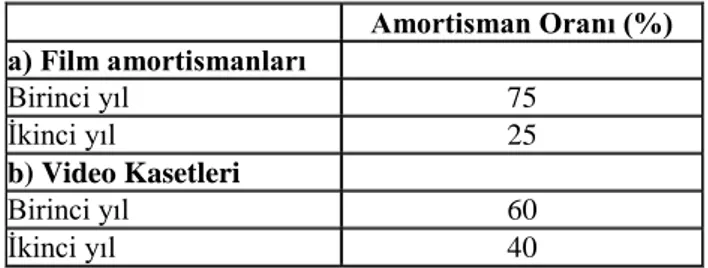 Tablo  5:  180  Sıra  No.lu  VUKGT’de  yer  alan  film  amortismanları  ve  video  kasetleri  amortisman oranları (01.01.1988 tarihinden sonra) 