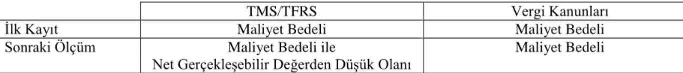 Tablo 9. Stokların Değerlemesi 