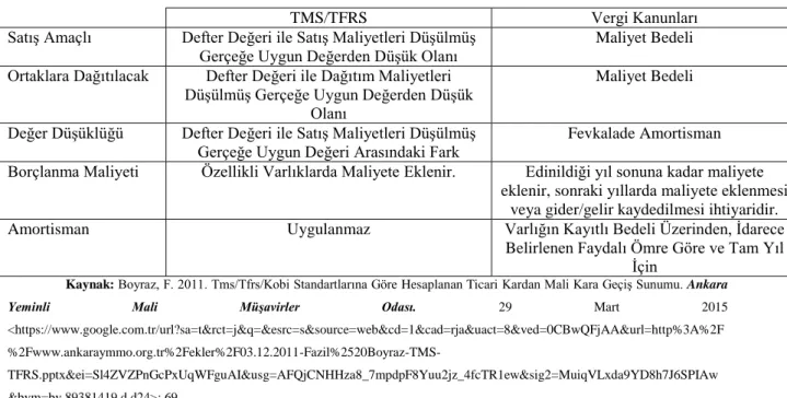 Tablo 13. Satış Amaçlı Elde Tutulan Duran Varlıkların Değerlemesi 