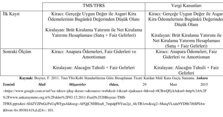 Tablo 15. Finansal Kiralamanın Değerlemesi 
