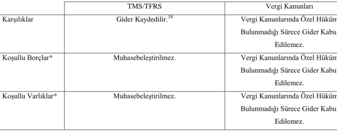 Tablo 18. Karşılıklar, Koşullu Borçlar ve Koşullu Varlıkların Değerlemesi 