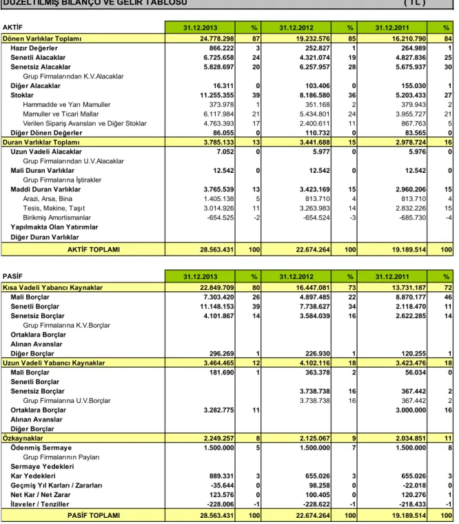 Tablo 3.  XYZ Tarım Ürünleri Sanayi ve Ticaret Ltd.Şti.’nin Düzeltilmiş Bilanço ve Gelir  Tablosu, Büyüme Oranları/Finansal Değer ve Oranlar 