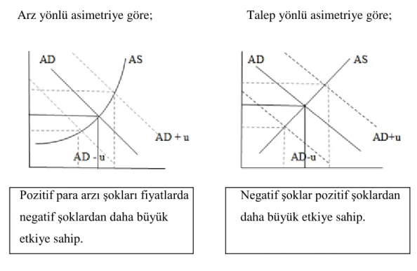 Şekil 12: Arz ve Talep Yönlü Asimetri Grafikleri 