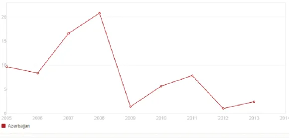 Şekil 17: Azerbaycan Enflasyon Oranı Grafiği 