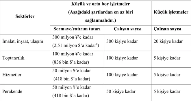 Tablo - 3: Japonya KOBİ Sınıflandırması 
