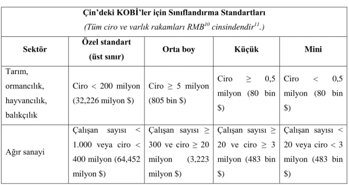 Tablo - 4: Çin KOBİ Sınıflandırması 