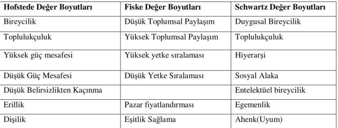 Tablo 1. Kültürel Değerlere Đlişkin Yaklaşımlar 