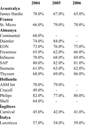 Tablo 4 US GAAP Finansal Tabloları Açıklama Oranları  2004 2005 2006  Avustralya  James  Hardie 78.0% 67.0% 65.0%  Fransa  St