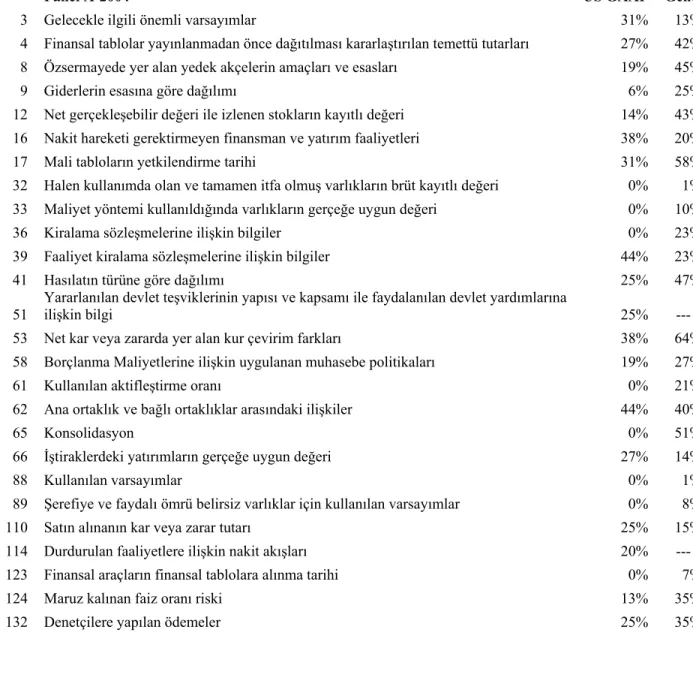 Tablo 5 US GAAP’e uygun açıklamalar 