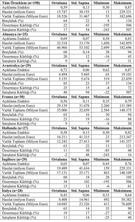 Tablo 7 Modelde kullanılan değişkenlerin 2004 yılına ait tanımlayıcı istatistiki veriler 