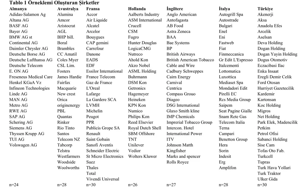Tablo 1 Örneklemi Oluşturan Şirketler 