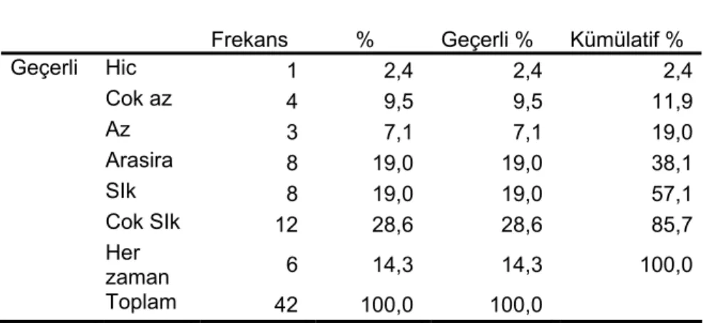 Tablo 16g. Firmanın Yönetici Eğitimi ve Gelişimi Programlarına Verdiği Öneme  Yönelik Frekans Tablosu 