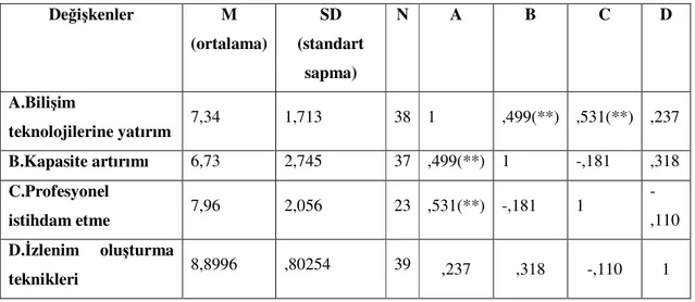 Tablo  8:  Değişim  (yeniliği  önce-sonra  benimseyen)  Bağımlı  Değişkenleri  için  Ortalama, Standart Sapma ve Korelasyon Değerleri 