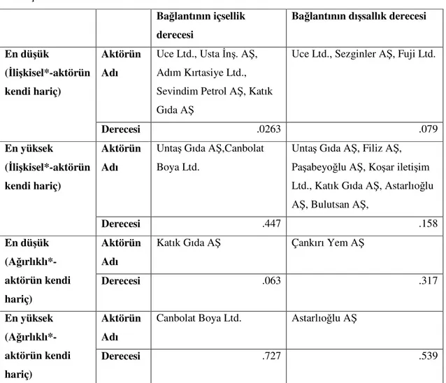 Tablo 13: Çankırı İli Ağ Düzeneğinde Aktör Bağları Doğrultusunda Oluşan İçsellik  ve Dışsallık Dereceleri 