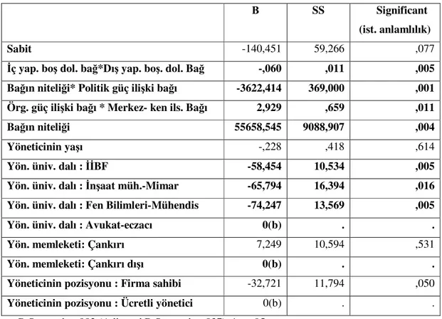 Tablo  20:  Çankırı  İli  Ağ  Düzeneği  Niteliklerinin  Bilişim  Teknolojilerine  Yatırımlar  Bağlamında Örgütsel Alandaki Eşbiçimliliğe Temel Etkisi Parametre İstatistikleri 