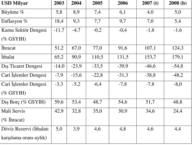 Tablo 1. Türkiye’nin Başlıca Ekonomik Göstergeleri 