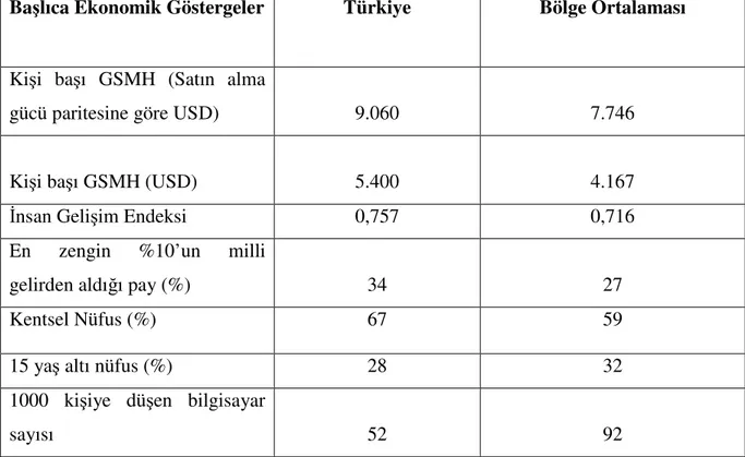 Tablo 2. Türkiye ve Bölge Karşılaştırması 