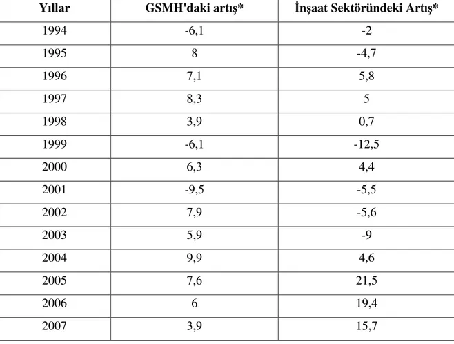 Tablo 3: 1994-2007 Döneminde GSMH İnşaat Sektörü Büyüme Oranları 