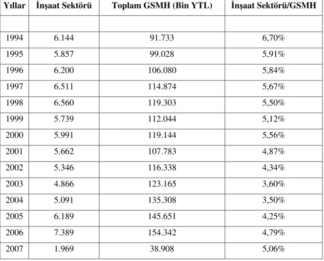 Tablo 4: İnşaat Sektörünün Toplam GSMH içindeki Payı* 
