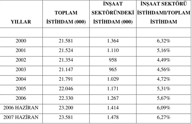 Tablo 5. İnşaat Sektörünün İstihdam İçerisindeki Payı 