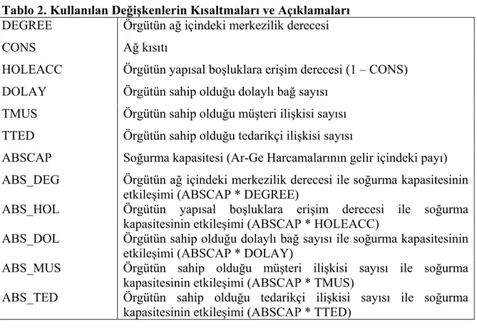 Tablo 2. Kullanılan Değişkenlerin Kısaltmaları ve Açıklamaları  DEGREE Örgütün  ağ içindeki merkezilik derecesi  CONS Ağ kısıtı 