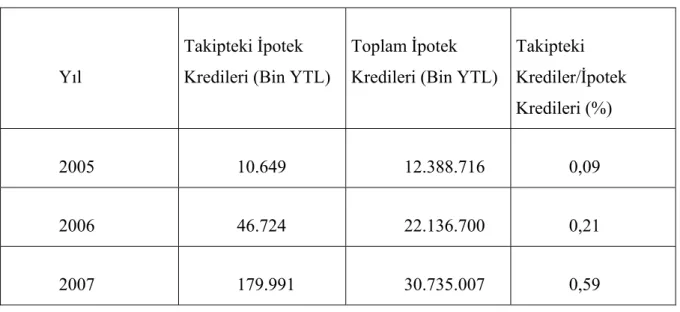 Tablo 5. Kanuni Takipteki İpotek Kredileri 