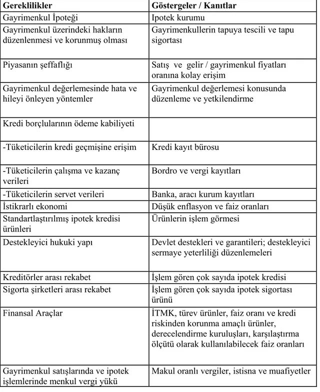 Tablo 2. Etkin Bir Konut Finansman Sisteminin Gereklilikleri ve Göstergeleri / Kanıtları 