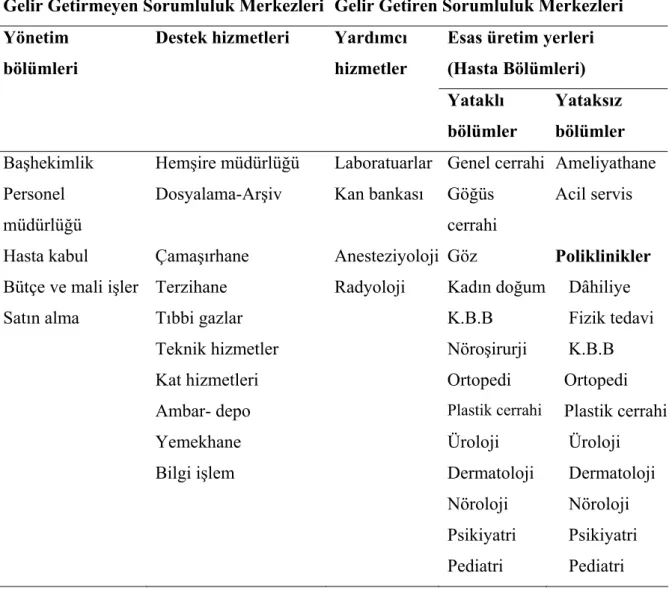 Tablo 1. Hastane İşletmelerinde Sorumluluk Merkezleri 