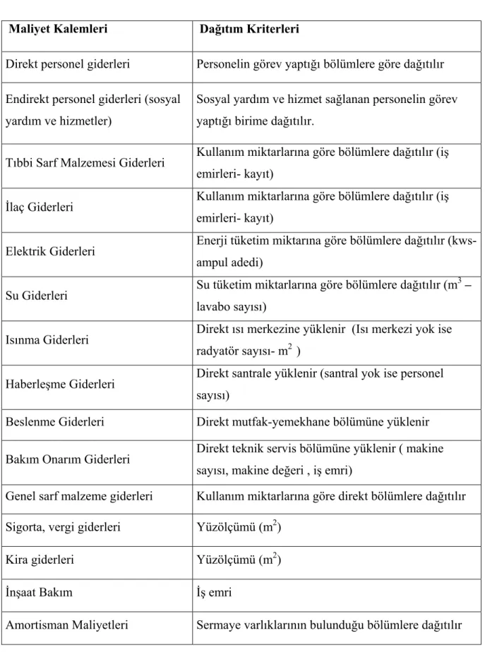 Tablo 4. Direkt Maliyet Dağıtımının Kriterleri 