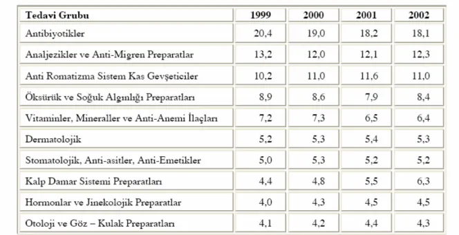 Tablo 4. Türkiye’de İlaçların Tedavi Sınıflarına Göre Tüketimi, (Toplam Değerin  %’si) 