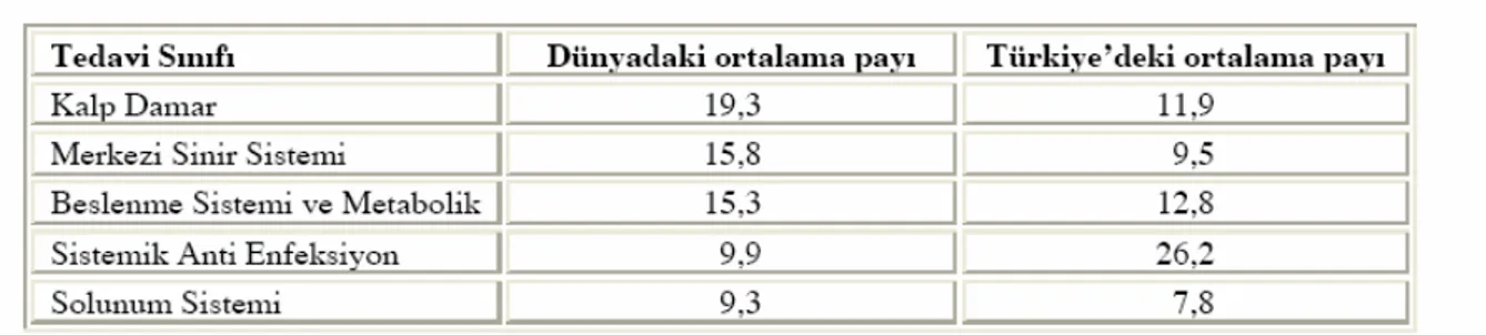 Tablo 5. Türkiye ve Dünyada Tedavi Sınıflarına Göre İlaç Tüketimi (%) 