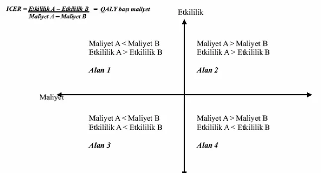 Şekil 2 : Maliyet Etkilik Analizinde Karar verme Kriterleri 