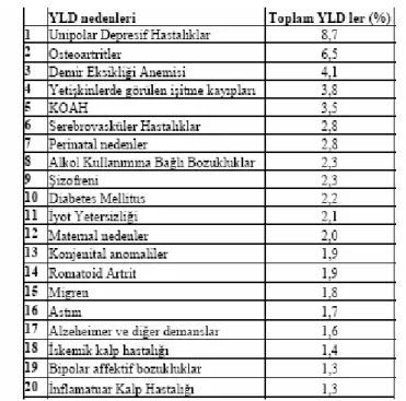 Tablo 3: Türkiye Ulusal Düzeyde YLD’ye Olan İlk 20 Hastalığın Cinsiyete Göre %  Dağılımı (UHY-ME Çalışması 2000)