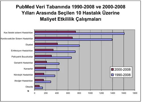 Şekil 5 : Seçilen 10 Hastalık ile İlgili Maliyet Etkililik Makaleleri      1990-2008 ve 2000-2008