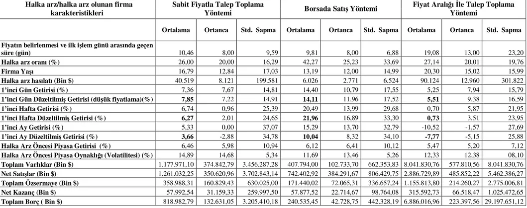Tablo 2. Türkiye’de 1993-2007 (31 Mayıs) Tarihleri Arasında Gerçekleşen Halka Arzlara İlişkin Açıklayıcı İstatistikler 
