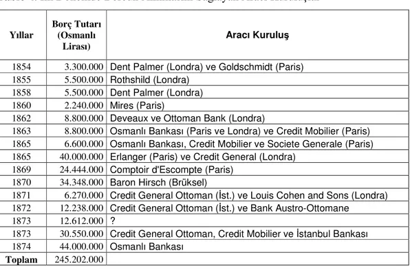 Tablo 4. İlk Dönemde Borcun Alınmasını Sağlayan Aracı Kuruluşlar  Yıllar  Borç Tutarı (Osmanlı  Lirası)  Aracı Kuruluş 