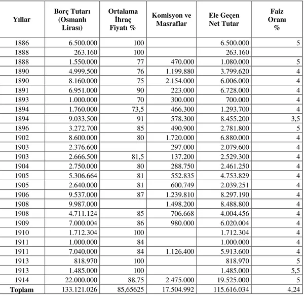 Tablo 7. Düyun-u Umumiye’den Sonraki Dış Borçlar  Yıllar  Borç Tutarı  (Osmanlı  Lirası)  Ortalama İhraç Fiyatı %  Komisyon ve Masraflar  Ele Geçen Net Tutar  Faiz   Oranı %  1886  6.500.000  100     6.500.000  5  1888  263.160  100     263.160     1888  1
