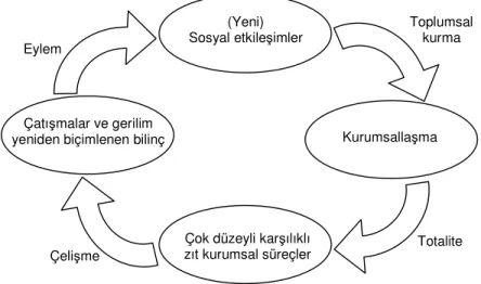 Şekil 1. Kurumsallaşma ve Kurumsal Değişim: Diyalektik Bir Bakış Açısından  Süreç 