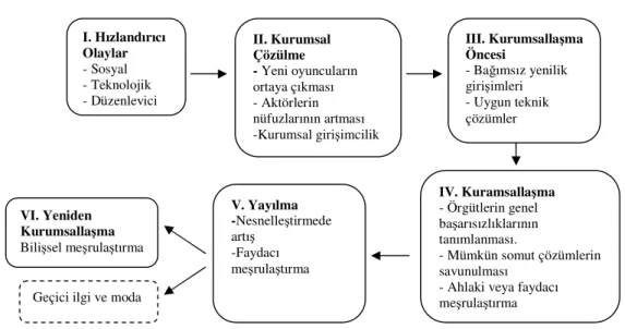 Şekil 2. Kurumsal Değişimin Aşamaları 