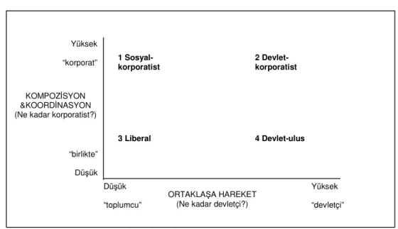 Şekil 3. Dört Temel Modern Siyasal Sistem Modeli  