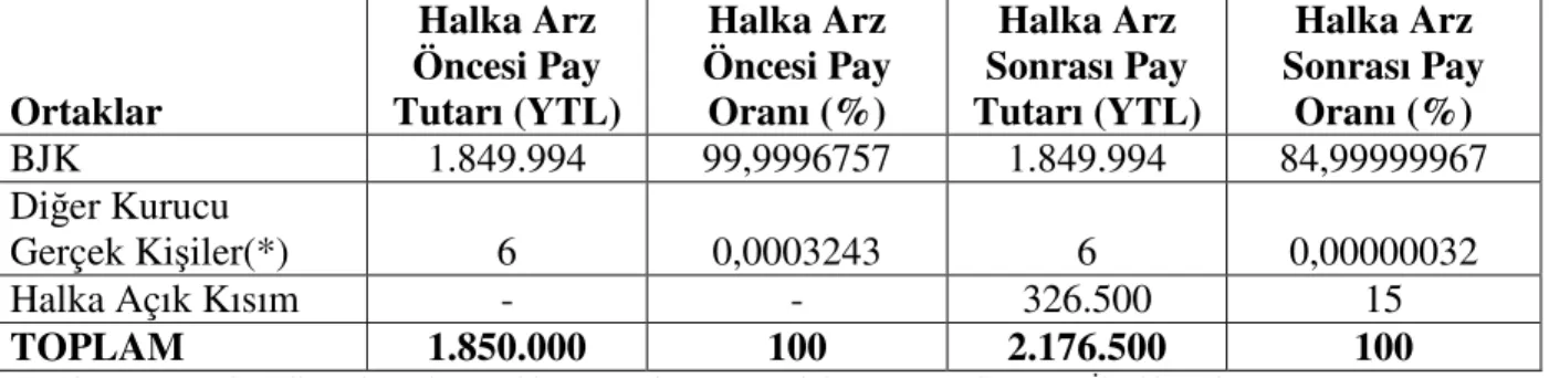 Tablo 3. Beşiktaş Futbol Yatırımları Sanayi ve Ticaret A.Ş.nin Halka Arz Öncesi ve Sonrası  Ortaklık Yapısı  Ortaklar  Halka Arz  Öncesi Pay  Tutarı (YTL)  Halka Arz  Öncesi Pay Oranı (%)  Halka Arz  Sonrası Pay  Tutarı (YTL)  Halka Arz  Sonrası Pay Oranı 