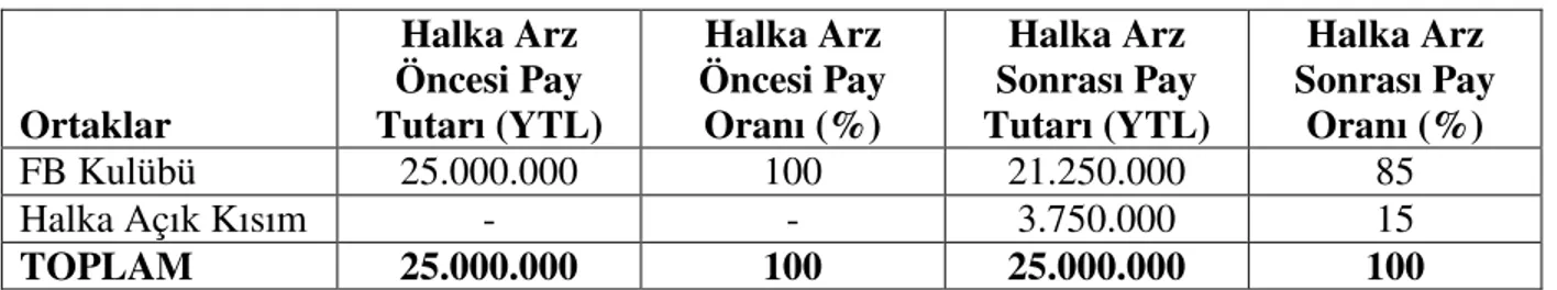 Tablo 9. Fenerbahçe Spotif Hizmetler Sanayi ve Ticaret A.Ş.’nin Halka Arz Öncesi ve Sonrası  Ortaklık Yapısı  Ortaklar  Halka Arz  Öncesi Pay  Tutarı (YTL)  Halka Arz  Öncesi Pay Oranı (%)  Halka Arz  Sonrası Pay  Tutarı (YTL)  Halka Arz  Sonrası Pay Oranı