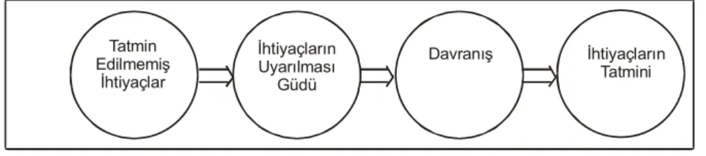 Şekil  2.2. Motivasyon Süreci 