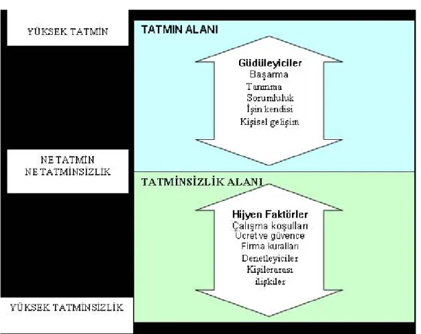 Şekil 2.4. Herzberg’in ikili etmen modeli 