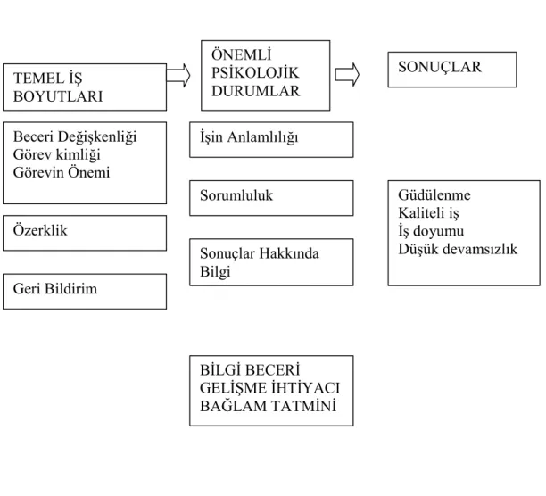 Şekil 2-5. İş Özellikleri Kuramı 