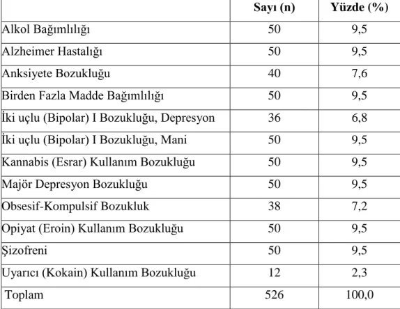 Tablo  5.  AraĢtırmaya  Dahil  Edilen  Psikiyatri  Hastalarının  SGK  Kapsamında  Olma  Durumlarına Göre Dağılımı  