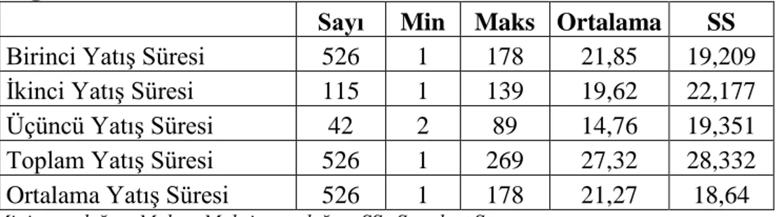 Tablo  7.  AraĢtırmaya  Dahil  Edilen  Psikiyatri  Hastalarının  YatıĢ  Sayılarına  Göre  Dağılımı   Sayı (n)  Yüzde (%)  Sadece 1 kez  411  78,1  2 kez  73  13,9  3 kez   42  8,0  Toplam  526  100,0 