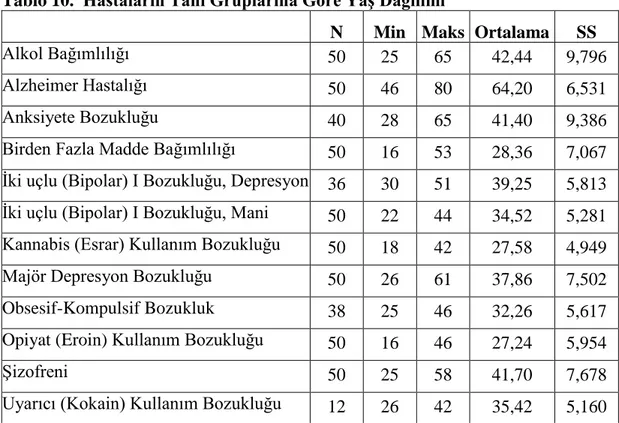 Tablo 10.  Hastaların Tanı Gruplarına Göre YaĢ Dağılımı    