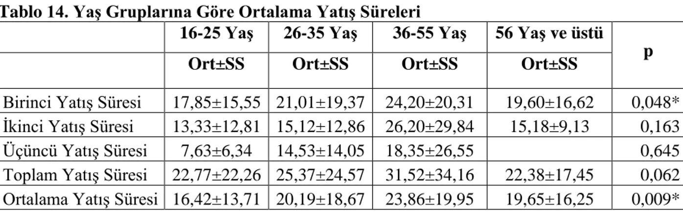 Tablo  14’de  yaĢ  gruplarına  göre  ortalama  yatıĢ  süreleri  ve  Kruskal  Wallis  analiz  sonuçları gösterilmektedir