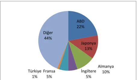 Grafik 5. Medikal Sarf Malzemeleri Alt Sektöründe Ülkelerin Pazar Payı (2010/%) 